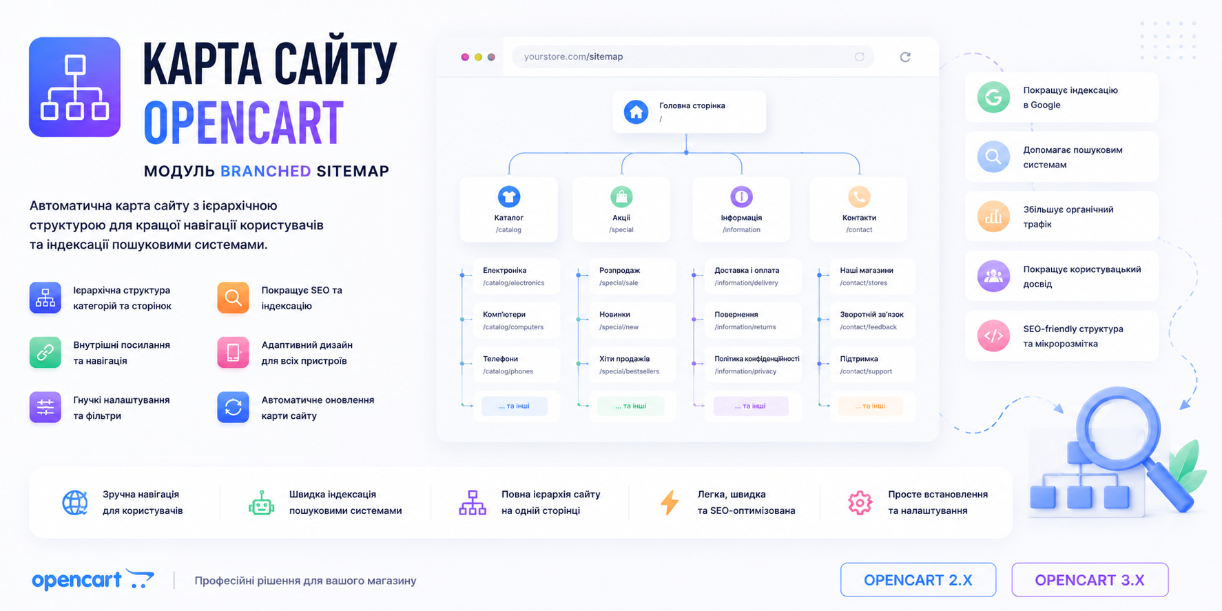 Карта сайту OpenCart — модуль Branched Sitemap